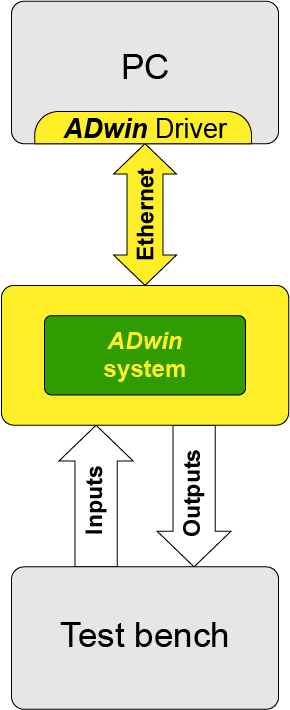 Division of tasks: PC with ADwin driver, ADwin system for real-time control, controlled test bench