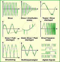 Mit ADwin generierbare Signalformen: Sinus, Trapez, Sweep, Digitalsignale
