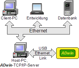 ADwin TCP/IP Server im Netzwerk